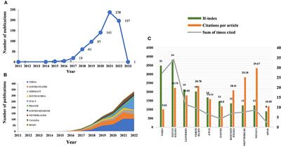 Bibliometric research on the developments of artificial intelligence in radiomics toward nervous system diseases